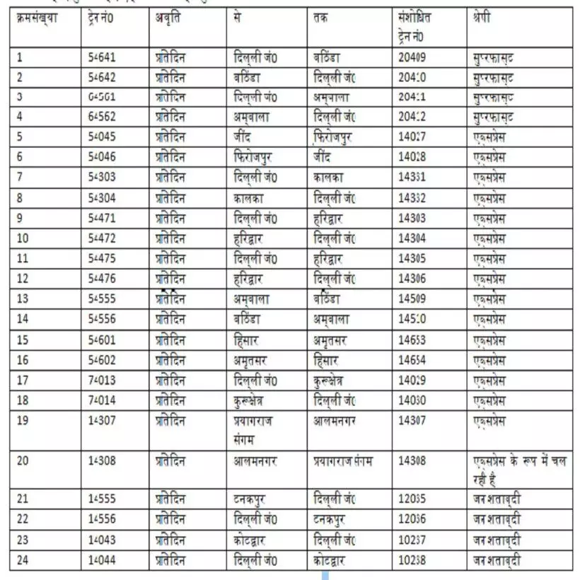 एक अक्टूबर से बदल रहा रेलों का टाइम टेबल